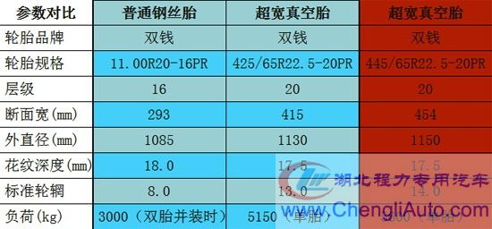 对比真空胎_钢丝胎_尼龙胎的区别，性能区别_哪个好？货车半挂车超宽真空胎与钢丝胎尼龙胎的对比
